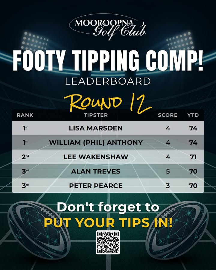 Featured image for “AFL Footy Tipping Comp Leaderboard – Round 12 Update”
