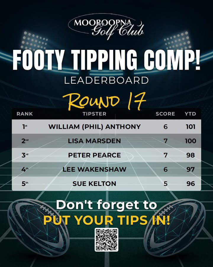 Featured image for “Footy Tipping Comp Round 17 Leaderboard at Mooroopna Golf Club”