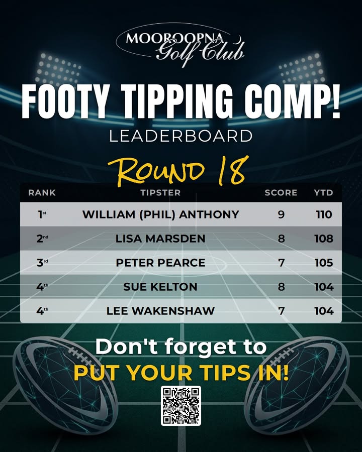 Featured image for “Footy Tipping Comp Round 18 Leaderboard at Mooroopna Golf Club”
