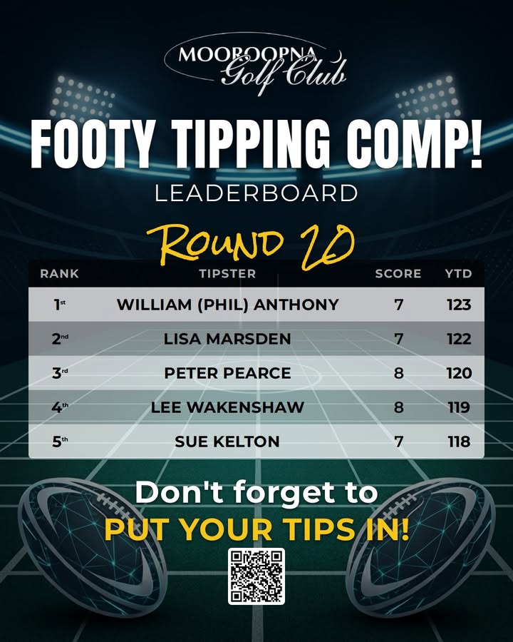 Featured image for “Footy Tipping Comp Round 20 Leaderboard at Mooroopna Golf Club”