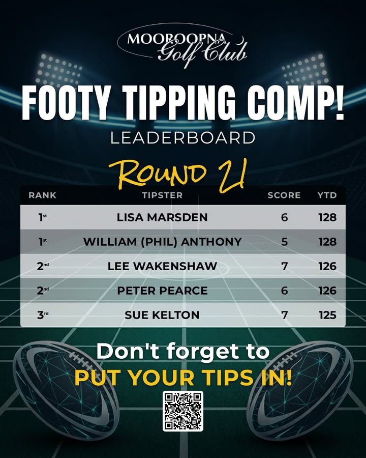 Featured image for “Footy Tipping Comp Round 21 Leaderboard at Mooroopna Golf Club”