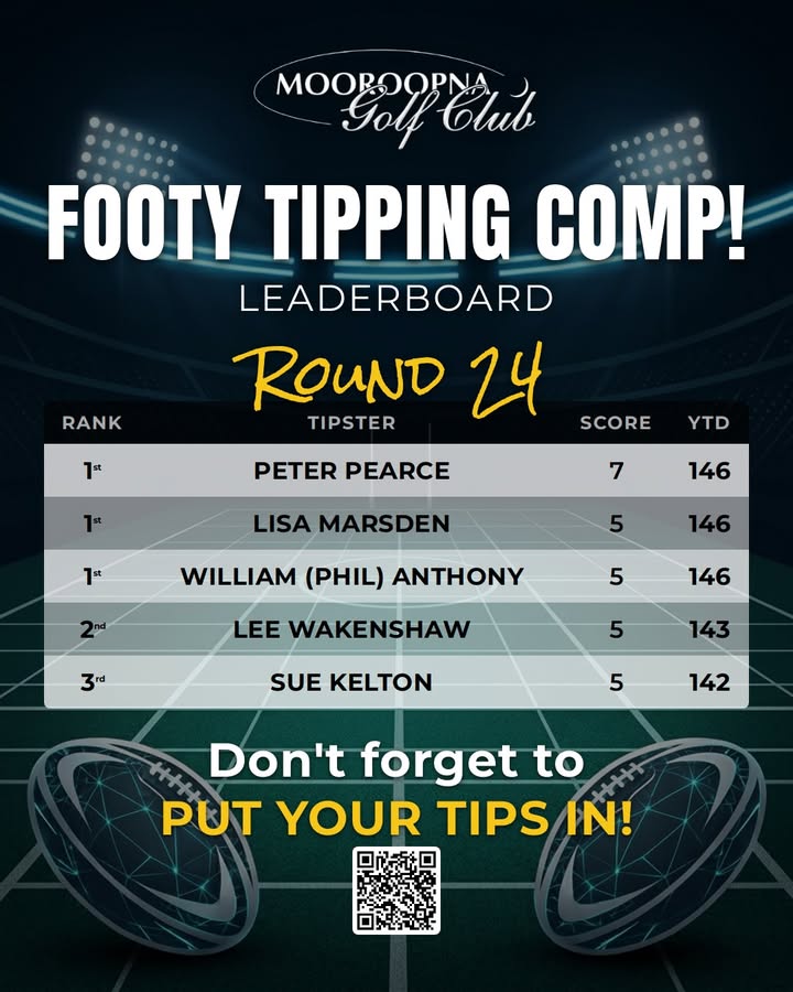 Featured image for “Footy Tipping Comp Round 24 Leaderboard at Mooroopna Golf Club”